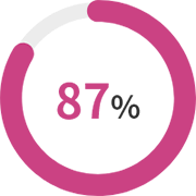 87%
