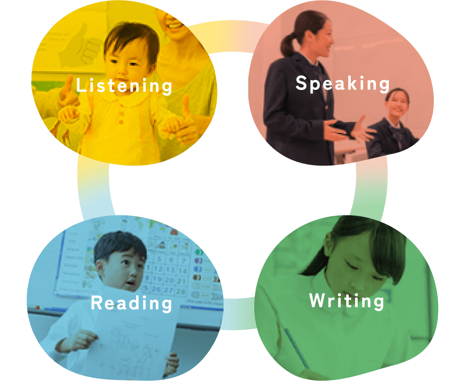 Listening, Speaking, Reading, Writing