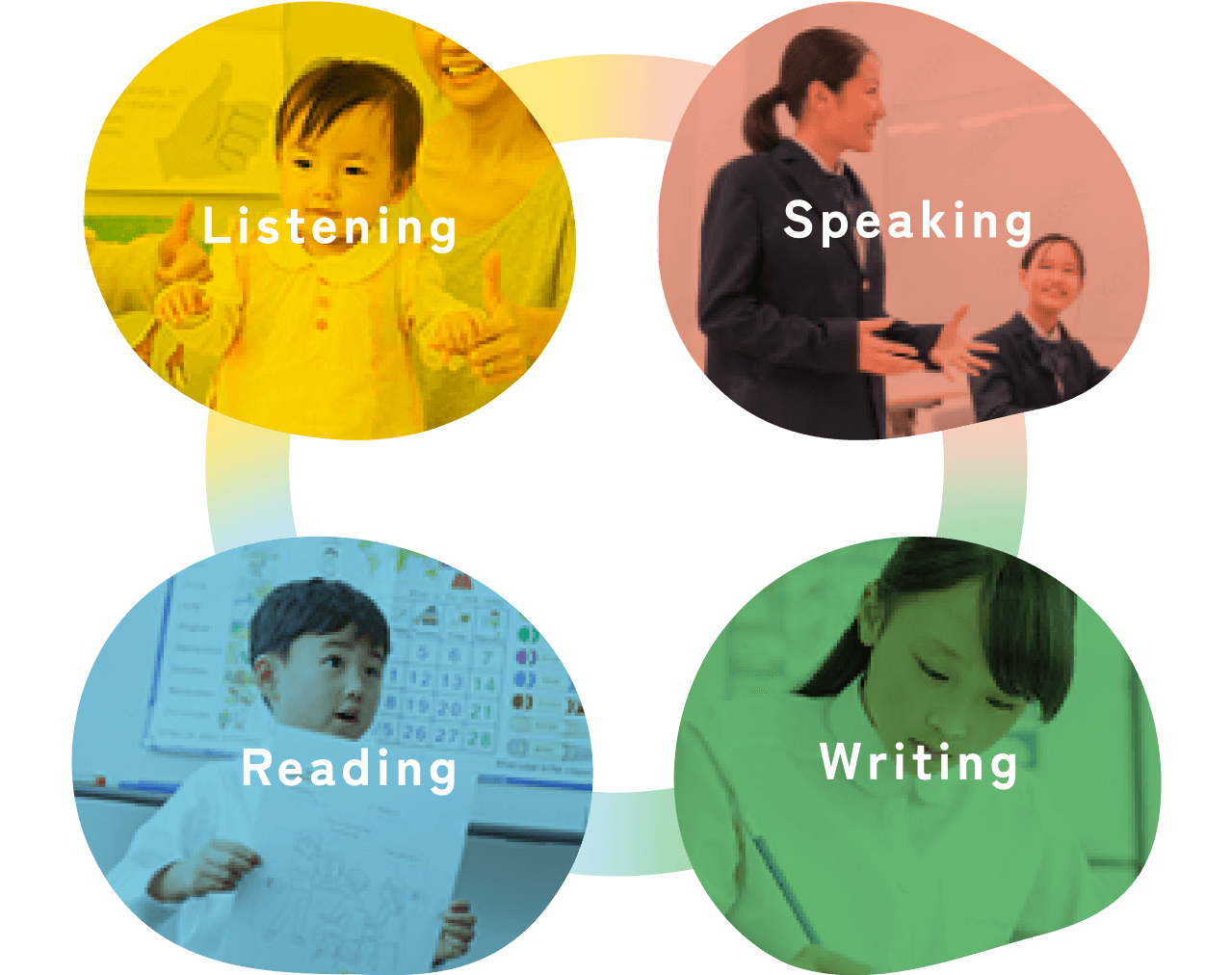 Listening, Speaking, Reading, Writing