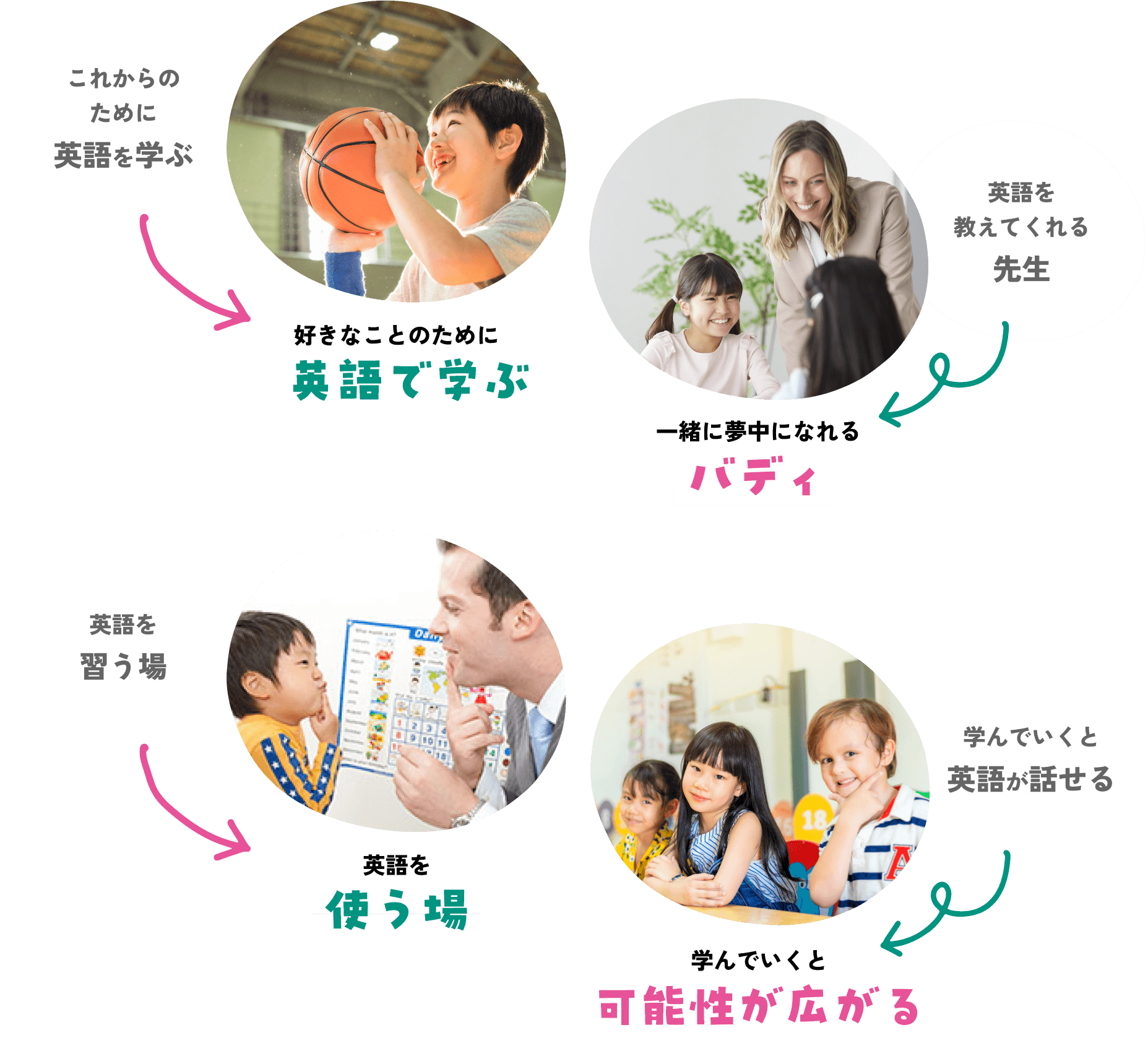 好きなことのために英語で学ぶ 一緒に夢中になれるバディ 英語を使う場 学んでいくと可能性が広がる