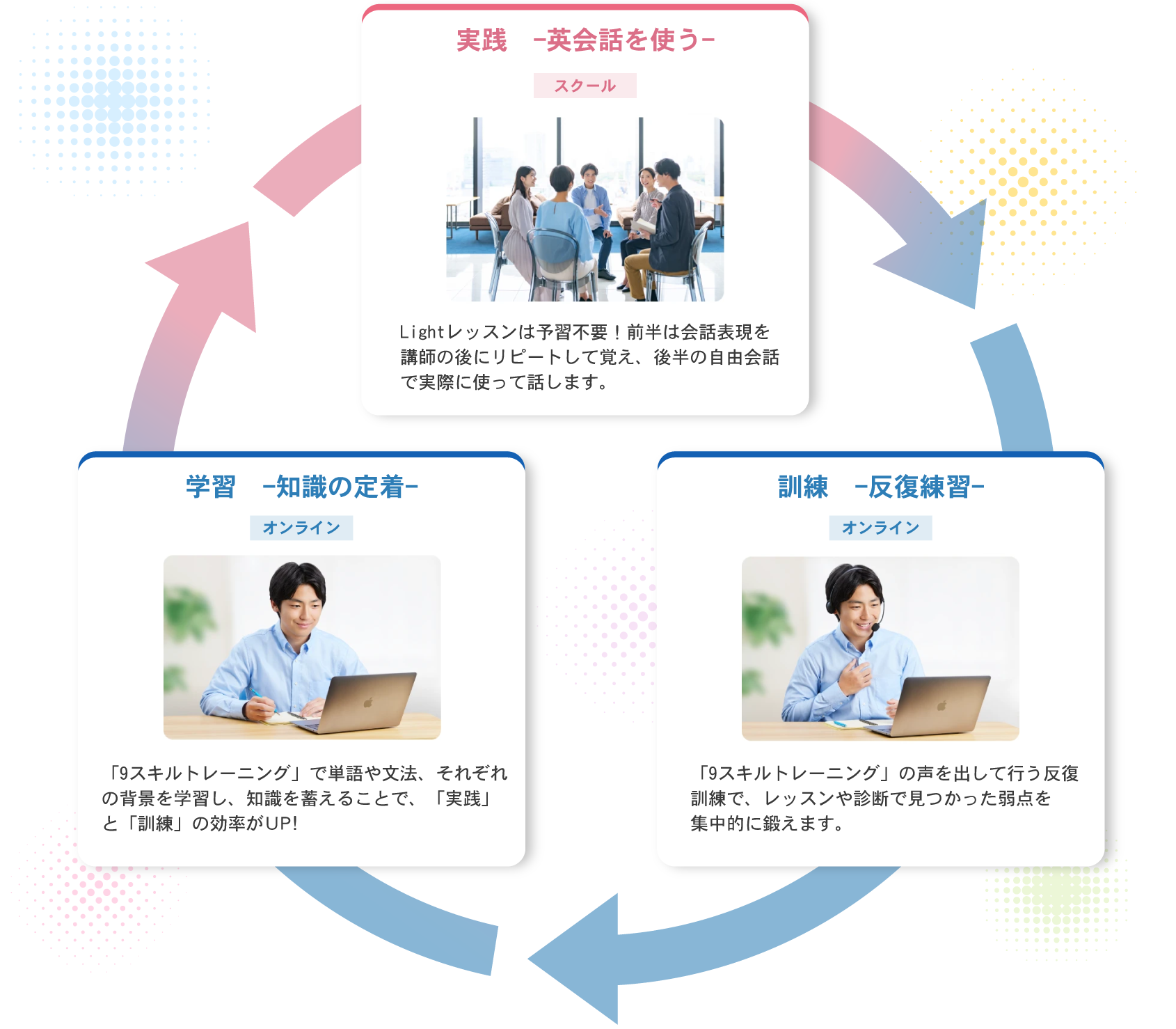 ［基礎］場面別の会話文を使って語彙・表現力UP！新聞記事の読解と要約を学ぶ。［実践］レベルに合わせたトピックスについてディスカッション