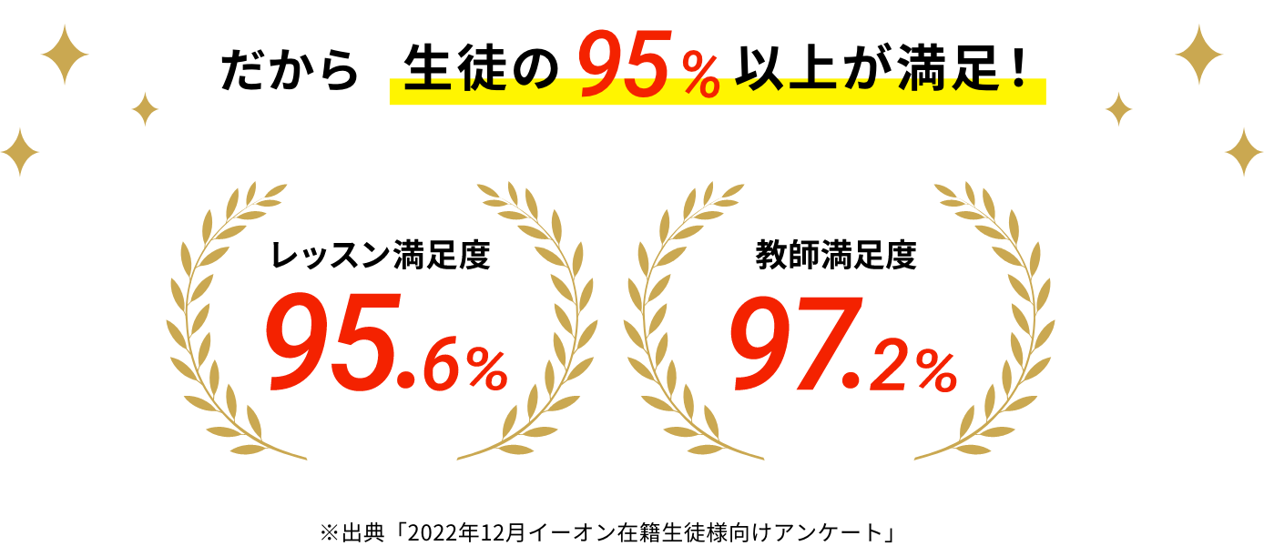 だから生徒の95%以上が満足！レッスン満足度95.6%、教師満足度97.2%。※出典「2022年12月イーオン在籍生徒様向けアンケート」