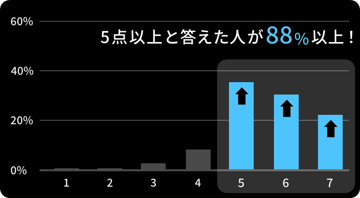 5点以上と答えた人が88%以上！