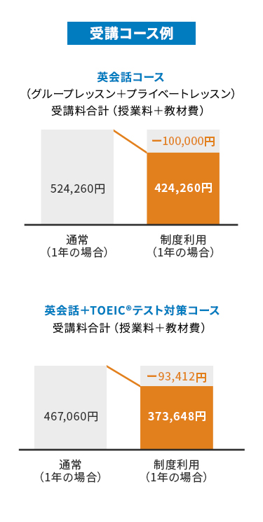 受講コース例 英会話コース（グループレッスン+プライベートレッスン） 通常（1年の場合）授業料+教材費524,260円 制度利用時（1年の場合）授業料424,260円 100,000円お得になります。 英会話+TOEIC®テスト対策コース 通常（1年の場合）授業料+教材費467,060円 制度利用時（1年の場合）授業料373,648円 93,412円お得になります。