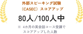 外部スピーキング試験（CASEC）スコアアップ 80人/100人中 ※4カ月の英会話コース受講でスコアアップした人数