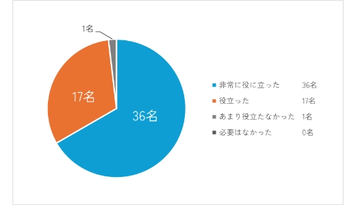 「非常に役に立った：36名」「役立った：17名」「あまり役立たなかった：1名」「必要はなかった：0名」