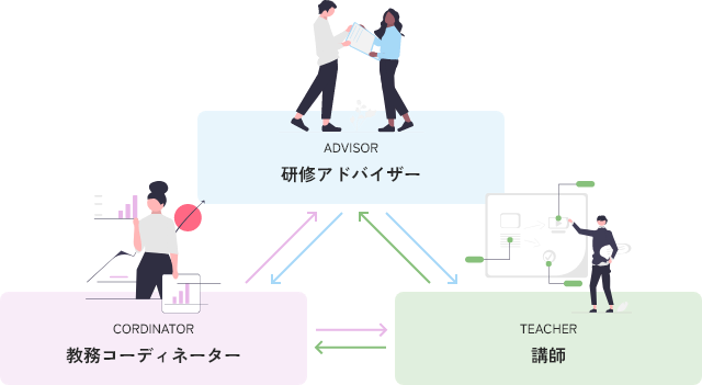 研修アドバイザー（ADVISOR）、教務コーディネーター（CORDINATOR）、講師（TEACHER）
