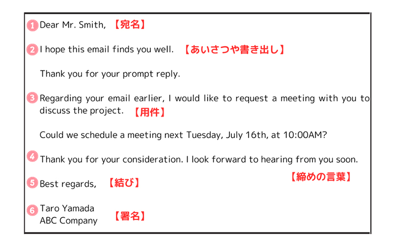 
1 Dear Mr. Smith, （宛名） 2 I hope this email finds you well. （あいさつや書き出し） Thank you for your prompt reply. 3 Regarding your email earlier, I would like to request a meeting with you to discuss the project. (用件) Could we schedule a meeting next Tuesday, July 16th, at 10:00AM? 4 Thank you for your consideration. I look forward to hearing from you soon. （締めの言葉） 5 Best regards, （結び） 6 Taro Yamada ABC Company （署名）