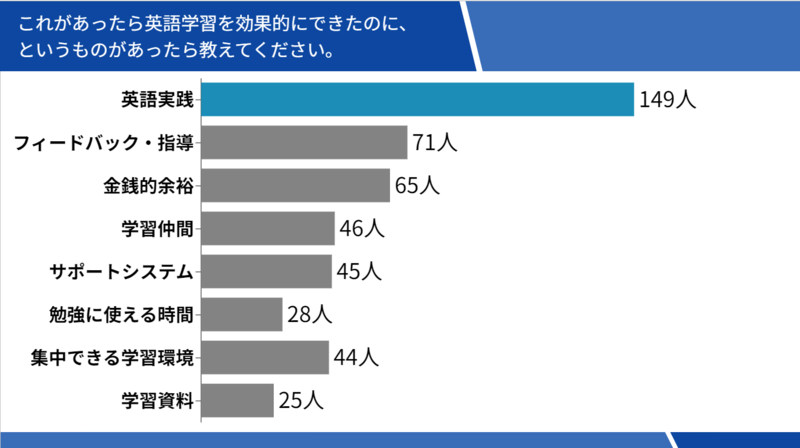 これがあったら英語学習を効果的にできたのに、というものがあったら教えてください。 英語実践 149人 フィードバック·指導 71人 金銭的余裕 65人 学習仲間 46人 サポートシステム 45人 勉強に使える時間 28人 集中できる学習環境 44人 学習資料 25人