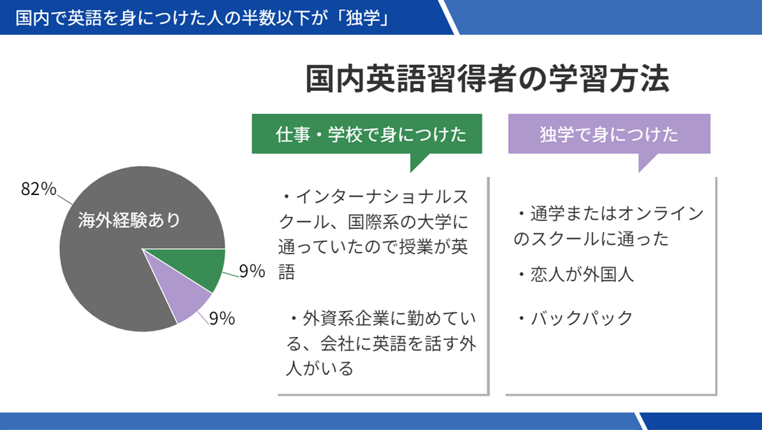 国内英語習得者の学習方法 [海外経験あり 82%] [仕事・学校で身につけた 9%] インターナショナルスクール、国際系の大学に通っていたので授業が英語。外資系企業に勤めている、会社に英語を話す外人がいる。 [独学で身につけた 9%] 通学またはオンラインのスクールに通った。恋人が外国人。バックパック。