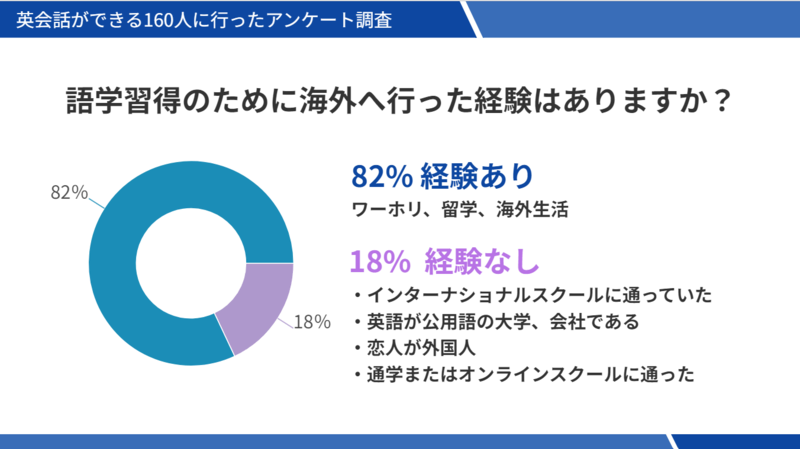 英会話ができる160人に行ったアンケート調査 語学習得のために海外へ行った経験はありますか? [82% 経験あり] ワーホリ、留学、海外生活 [18% 経験なし] インターナショナルスクールに通っていた 英語が公用語の大学、会社である 恋人が外国人 通学またはオンラインスクールに通った