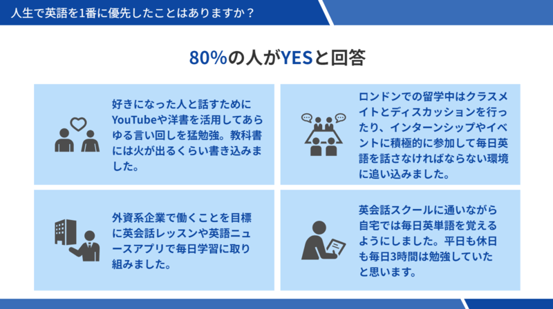 人生で英語を1番に優先したことはありますか？ 80%の人がYESと回答 好きになった人と話すためにYouTubeや洋書を活用してあらゆる言い回しを猛勉強。教科書には火が出るくらい書き込みました。 ロンドンでの留学中はクラスメイトとディスカッションを行ったり、インターンシップやイベントに積極的に参加して毎日英語を話さなければならない環境に追い込みました。 外資系企業で働くことを目標に英会話レッスンや英語ニュースアプリで毎日学習に取り組みました。 英会話スクールに通いながら自宅では毎日英単語を覚えるようにしました。平日も休日も毎日3時間は勉強していたと思います。