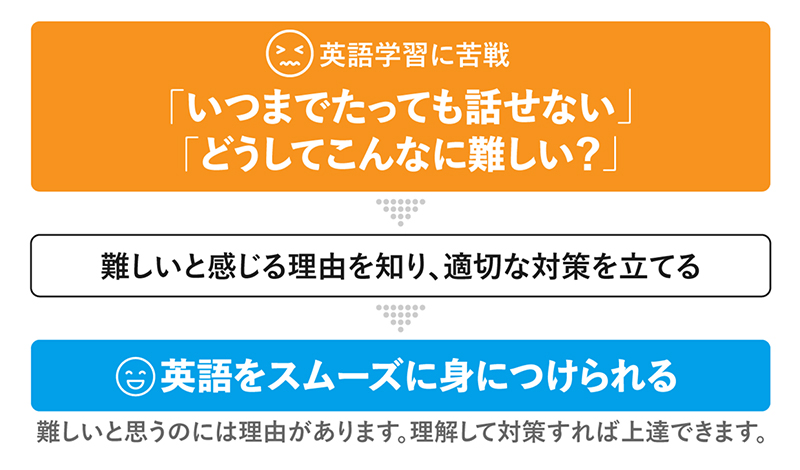 英語学習に苦戦 「いつまでたっても話せない」「どうしてこんなに難しい？」 難しいと感じる理由を知り、適切な対策を立てる 英語をスムーズに身につけられる 難しいと思うのには理由があります。理解して対策すれば上達できます。