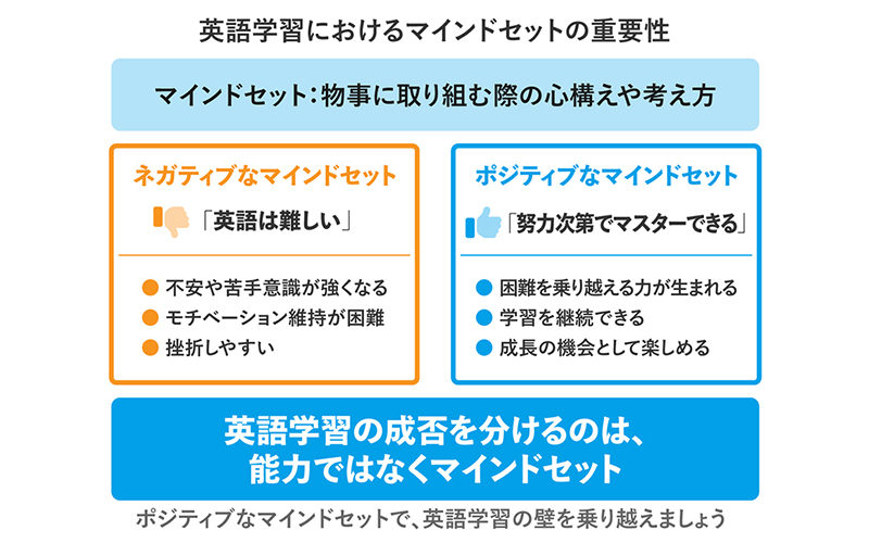 
英語学習におけるマインドセットの重要性 マインドセット：物事に取り組む際の心構えや考え方 [ネガティブなマインドセット] 「英語は難しい」 不安や苦手意識が強くなる。モチベーション維持が困難。挫折しやすい。 [ポジティブなマインドセット] 「努力次第でマスターできる」 困難を乗り越える力が生まれる。学習を継続できる。成長の機会として楽しめる。 英語学習の成否を分けるのは、能力ではなくマインドセット ポジティブなマインドセットで、英語学習の壁を乗り越えましょう
