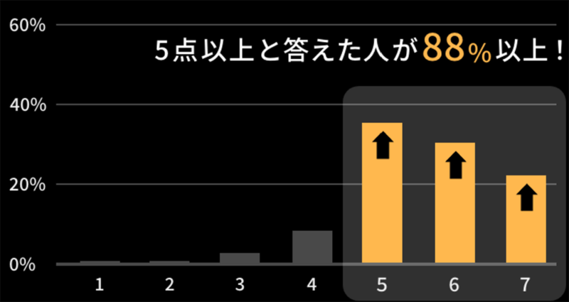 5点以上と答えた人が88%以上！