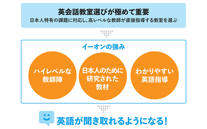 英会話教室選びが極めて重要 日本人特有の課題に対応し、高レベルな教師が直接指導する教室を選ぶ [イーオンの強み] ハイレベルな教師陣 日本人のために研究された教材 わかりやすい英語指導 英語が聞き取れるようになる！