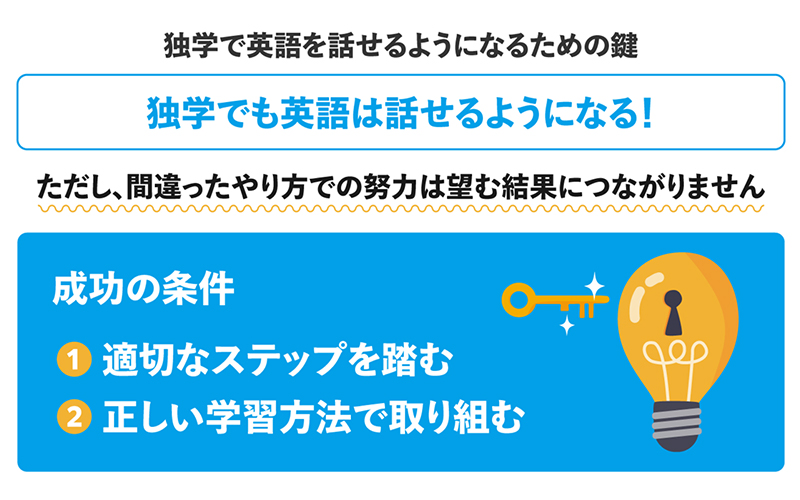 独学で英語を話せるようになるための鍵 独学でも英語は話せるようになる！ ただし、間違ったやり方での努力は望む結果につながりません [成功の条件] 1 適切なステップを踏む 2 正しい学習方法で取り組む