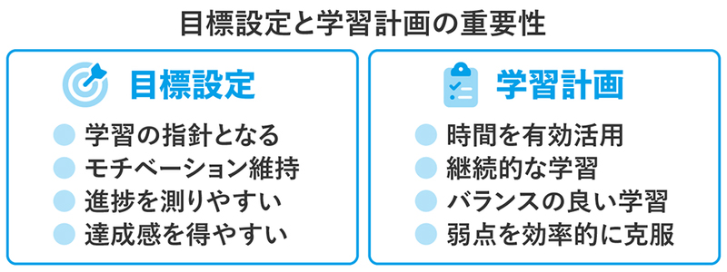 目標設定と学習計画の重要性 [目標設定] 学習の指針となる。モチベーション維持。進捗を測りやすい。達成感を得やすい。[学習計画] 時間を有効活用。継続的な学習。バランスの良い学習。弱点を効率的に克服。