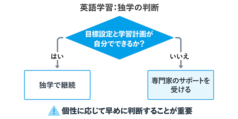 英語学習：独学の判断 目標設定と学習計画が自分でできるか？ [はい] 独学で継続 [いいえ] 専門家のサポートを受ける 個性に応じて早めに判断することが重要