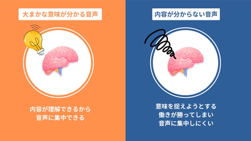 [大まかな意味が分かる音声] 内容が理解できるから音声に集中できる [内容が分からない音声] 意味を捉えようとする働きが勝ってしまい音声に集中しにくい