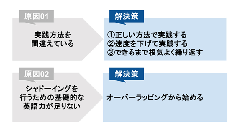 原因01 実践方法を間違えている 解決策 1 正しい方法で実践する 2 速度を下げて実践する 3 できるまで根気よく繰り返す 原因02 シャドーイングを行うための基礎的な英語力が足りない 解決策 オーバーラッピングから始める