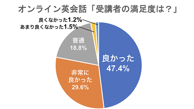オンライン英会話「受講者の満足度は？」 良かった:47.4% 非常に良かった:29.6% 普通:18.8% あまり良くなかった1.5% 良くなかった1.2%