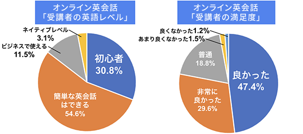オンライン英会話「受講者の英語レベル」 初心者:30.8% 簡単な英会話はできる:54.6% ビジネスで使える:11.5% ネイティブレベル:3.1% オンライン英会話「受講者の満足度」 良かった:47.4% 非常に良かった:29.6% 普通:18.8% あまり良くなかった1.5% 良くなかった1.2%