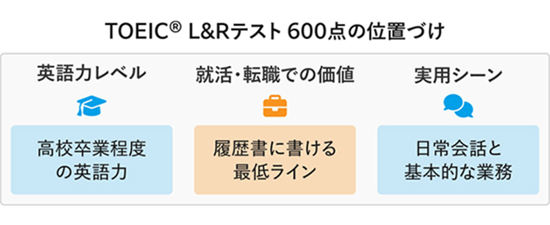 TOEIC®L＆Rテスト600点の位置づけ 英語力レベル 高校卒業程度の英語力 就活・転職での価値 履歴書に書ける最低ライン 実用シーン 日常会話と基本的な業務
