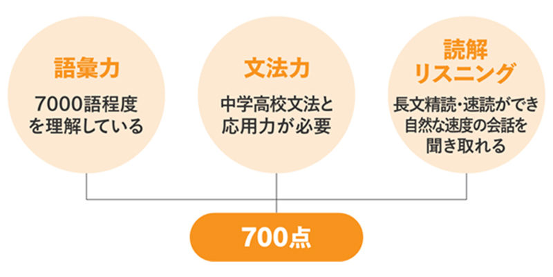 700点 語彙力 7000語程度を理解している 文法力 中学高校文法と応用力が必要 読解リスニング 長文精読・速読ができ自然な速度の会話を聞き取れる