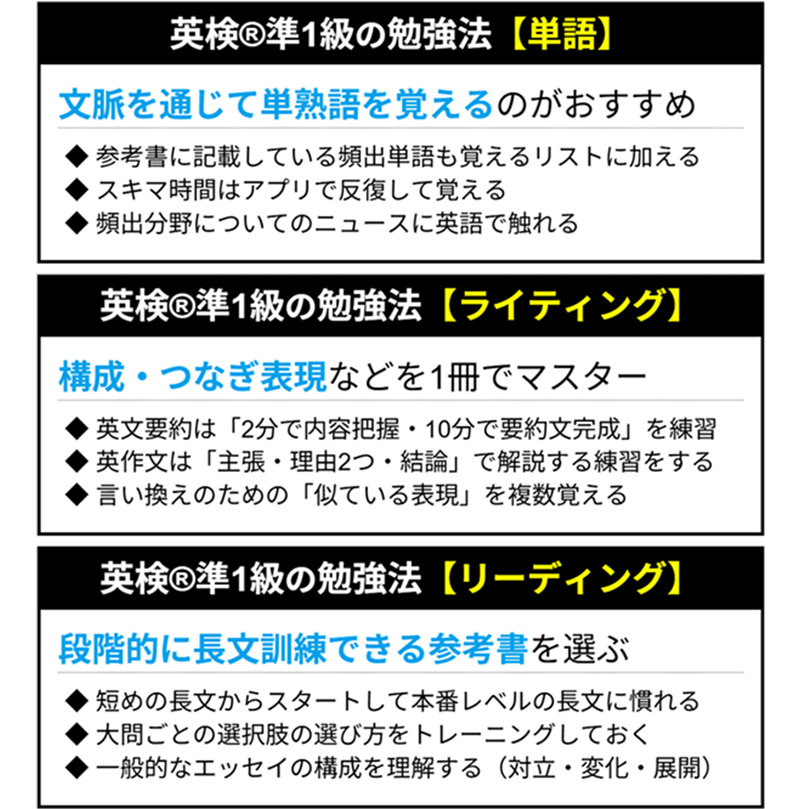 英検®準1級の勉強法【単語】 文脈を通じて単熟語を覚えるのがおすすめ 参考書に記載している頻出単語も覚えるリストに加える スキマ時間はアプリで反復して覚える 頻出分野についてのニュースに英語で触れる 英検®準1級の勉強法【ライティング】 構成・つなぎ表現などを1冊でマスター 英文要約は「2分で内容把握・10分で要約文完成」を練習 英作文は「主張・理由2つ・結論」で解説する練習をする 言い換えのための「似ている表現」を複数覚える 英検®準1級の勉強法【リーディング】 段階的に長文訓練できる参考書を選ぶ 短めの長文からスタートして本番レベルの長文に慣れる 大問ごとの選択肢の選び方をトレーニングしておく 一般的なエッセイの構成を理解する（対立・変化・展開）