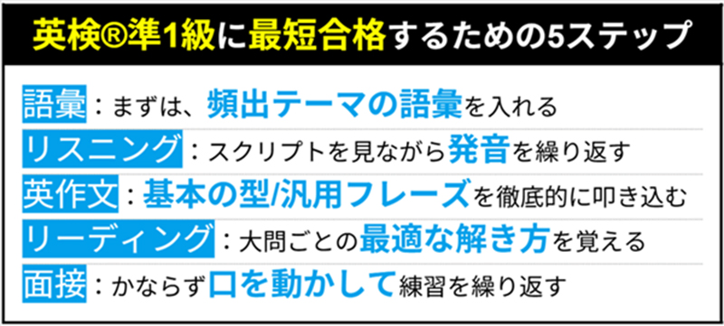 英検®準1級に最短合格するための5ステップ 語彙：まずは、頻出テーマの語彙を入れる リスニング：スクリプトを見ながら発音を繰り返す 英作文：基本の型／汎用フレーズを徹底的に叩き込む リーディング：大問ごとの最適な解き方を覚える 面接：かならず口を動かして練習を繰り返す